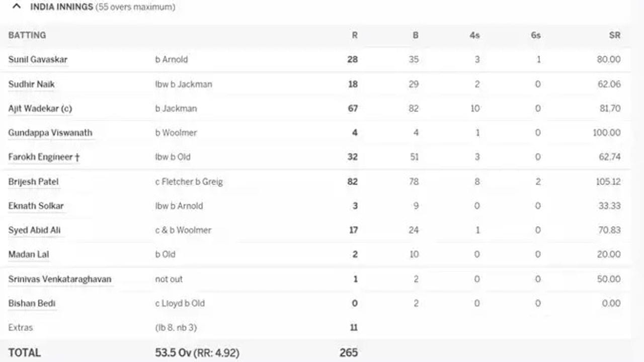 Team India Scoreboard