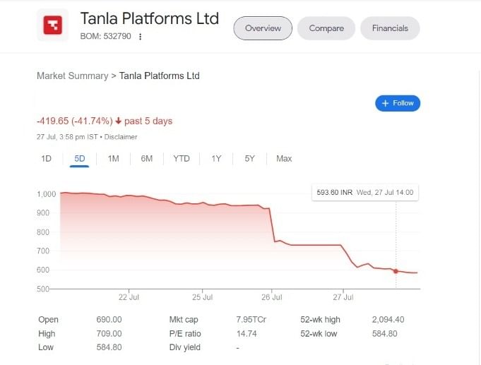 Tanla Platforms Ltd (Last 5 Days Status)