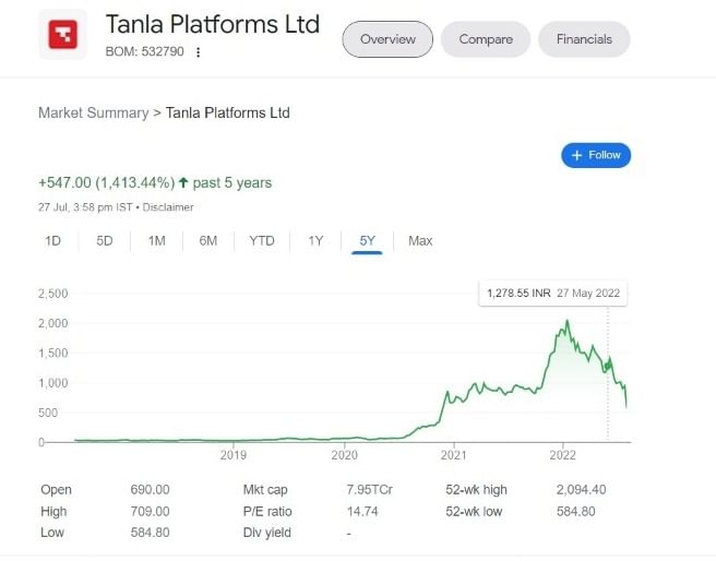 Tanla Platforms Ltd (Last 5 Years Growth)