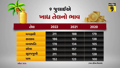 MONEY9: ખાદ્ય તેલ થયું થોડુંક સસ્તું, પણ ગયા વર્ષ કરતાં હજુ મોંઘું