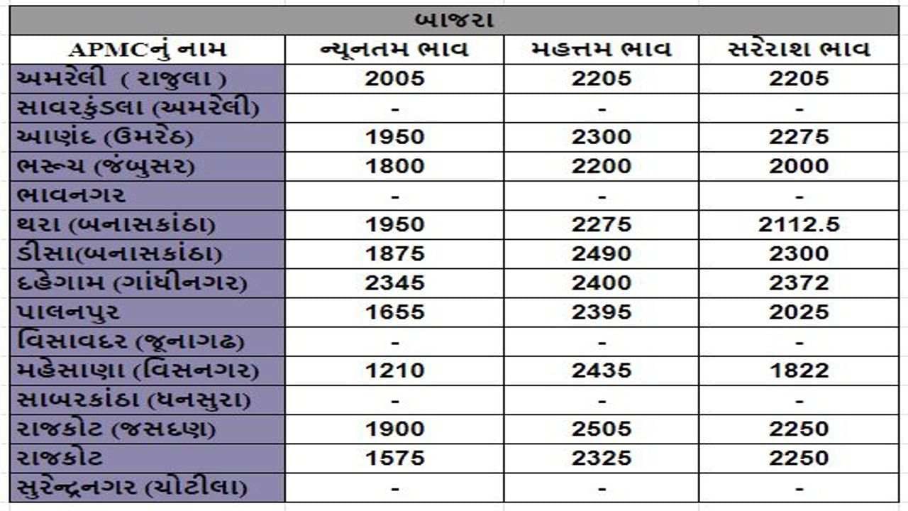Mandi: Maximum price of sorghum in Thara APMC of Banaskantha was Rs 4700, know the prices of different crops