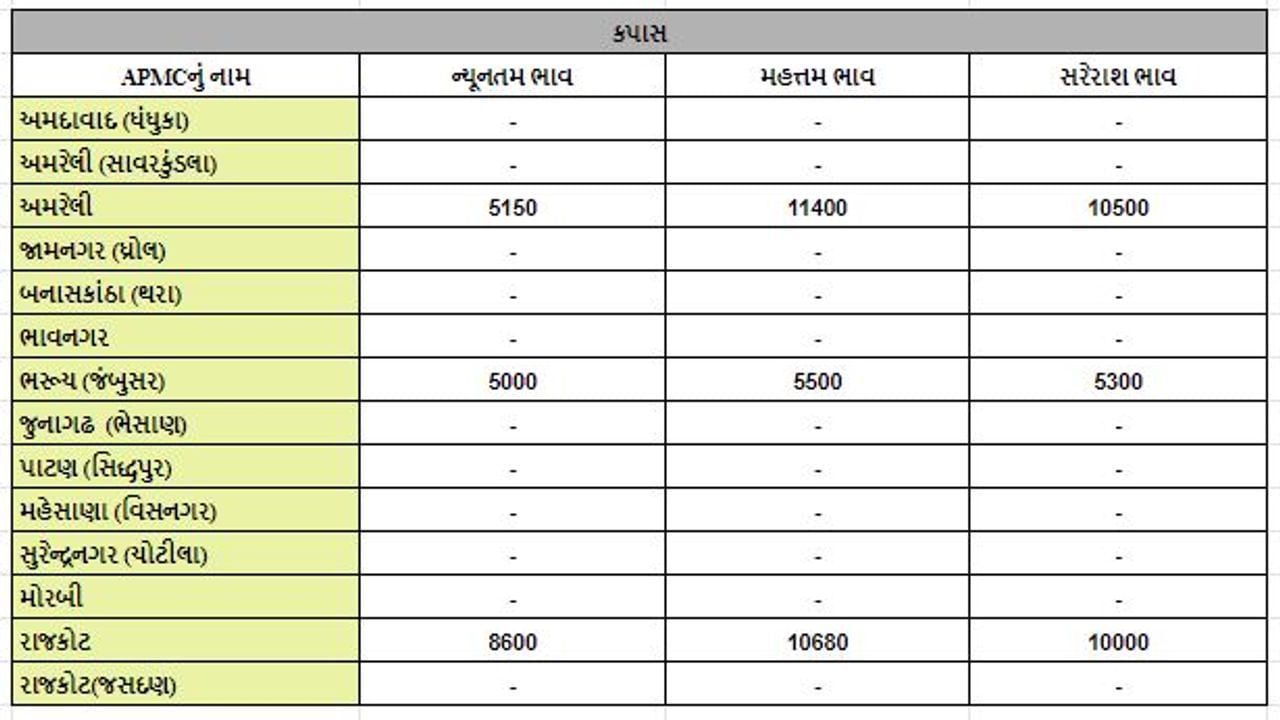 Mandi: The maximum price of groundnut in Jasdan APMC of Rajkot was Rs 7200, know the prices of different crops