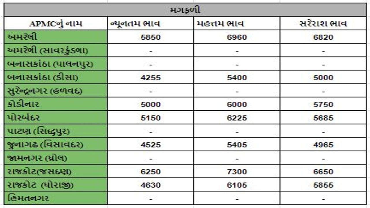 Mandi: Maximum price of sorghum in Thara APMC of Banaskantha was Rs 4700, know the prices of different crops