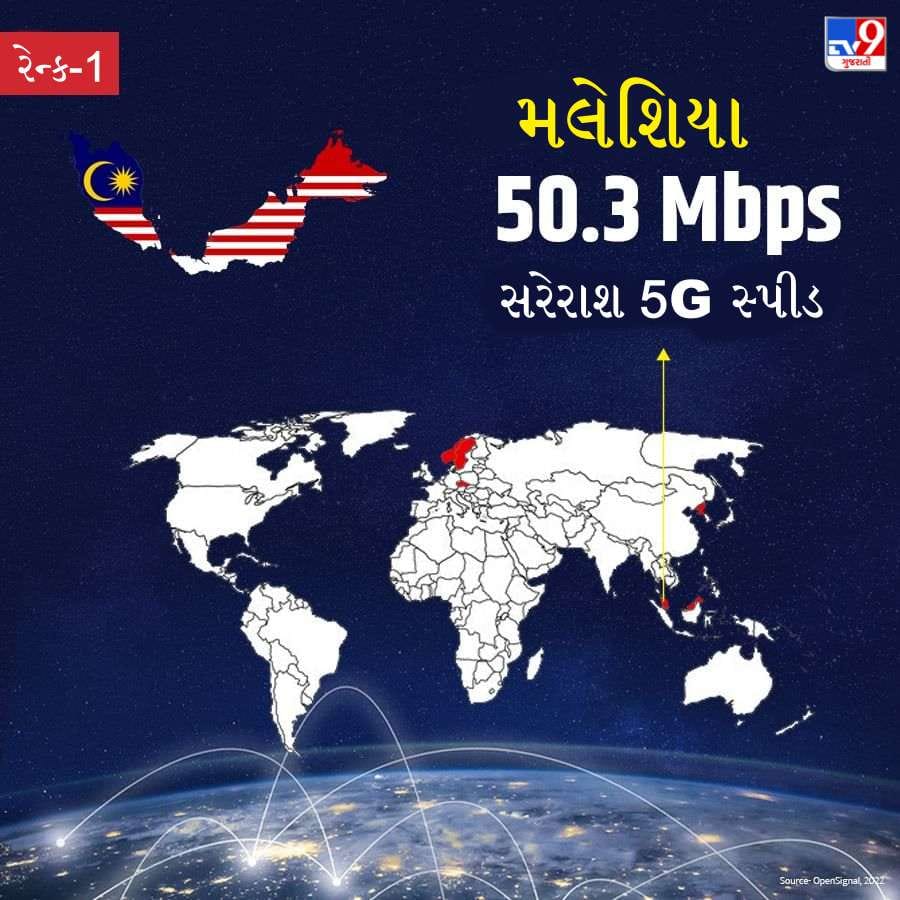 સરેરાશ સૌથી ઝડપી 5G ઇન્ટરનેટ સ્પીડ ધરાવતા દેશોમાં મલેશિયાનું નામ પ્રથમ આવે છે. મલેશિયામાં 5Gની સરેરાશ સ્પીડ 50.4 Mbps છે.