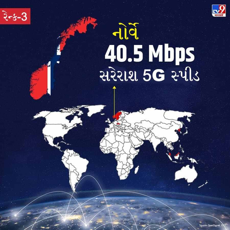 સૌથી ઝડપી 5G ઇન્ટરનેટ સ્પીડ ધરાવતા દેશોમાં નોર્વેનું નામ ત્રીજા નંબરે આવે છે. અહીં 5Gની એવરેજ સ્પીડ 40.5 Mbps છે.