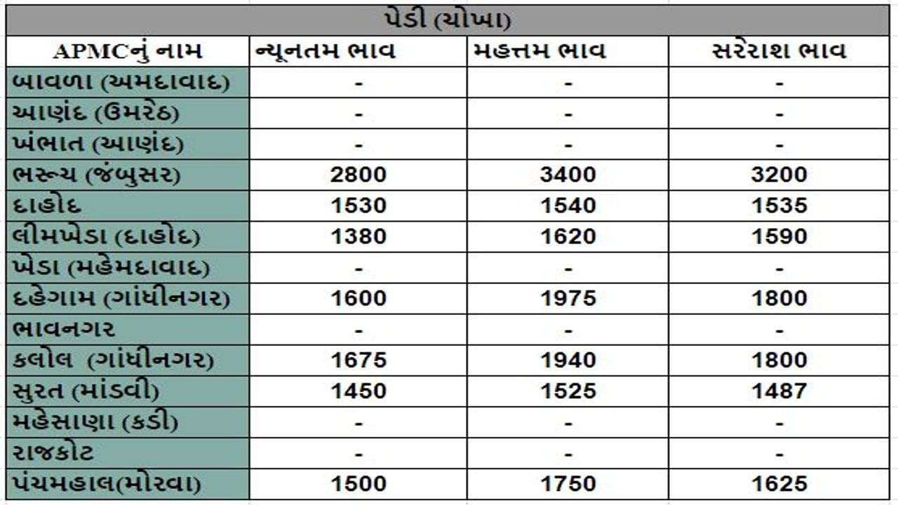 Mandi: The maximum price of groundnut in Jasdan APMC of Rajkot was Rs 7200, know the prices of different crops