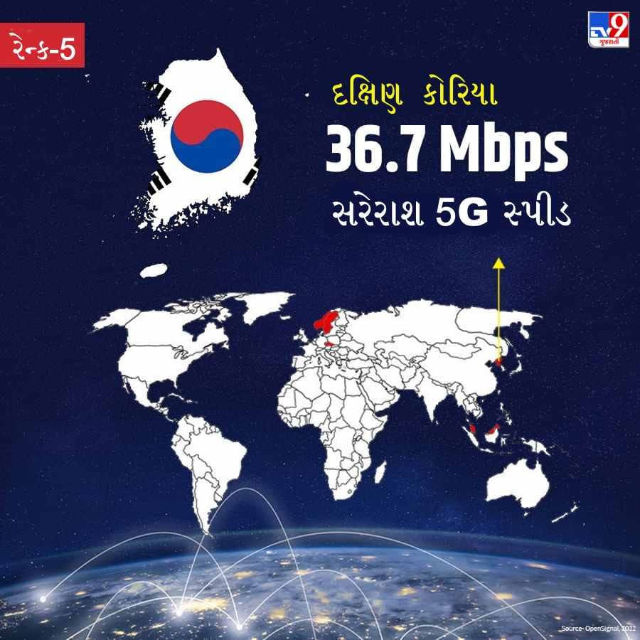 સૌથી ઝડપી 5G ઇન્ટરનેટ સ્પીડ ધરાવતા દેશોમાં દક્ષિણ કોરિયા પાંચમા ક્રમે છે. અહીં 5Gની એવરેજ સ્પીડ 36.7 Mbps છે.