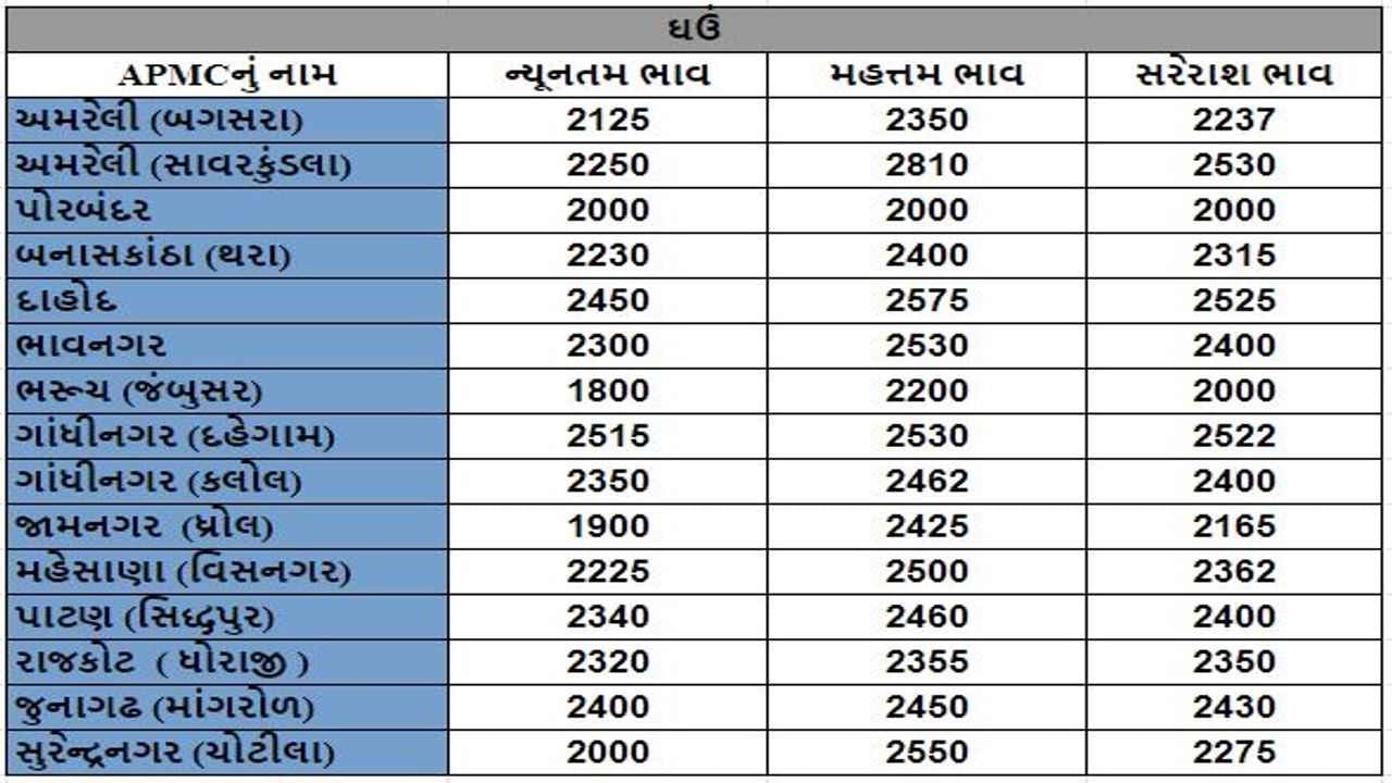 Mandi: The maximum price of groundnut in Jasdan APMC of Rajkot was Rs 7200, know the prices of different crops