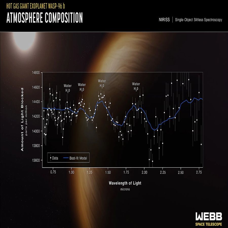 James Webb ટેલિસ્કોપે આ ગ્રહની કેટલાક ફોટો લીધા હતા. જેમાં ગ્રહના રંગ પરથી જાણવા મળે છે કે ત્યાંના વાયુમંડળમાં કયો વાયુ છે.