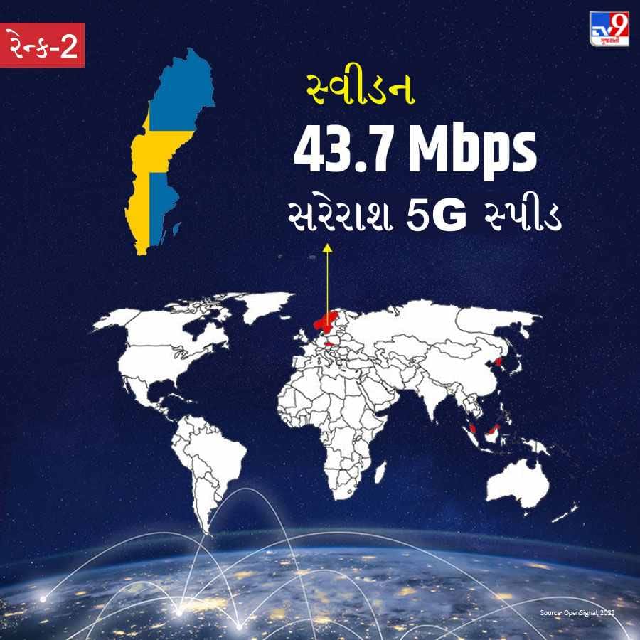 આ યાદીમાં સ્વીડનનું નામ બીજા સ્થાને છે. સ્વીડનમાં 5Gની સરેરાશ સ્પીડ 43.7 Mbps છે.