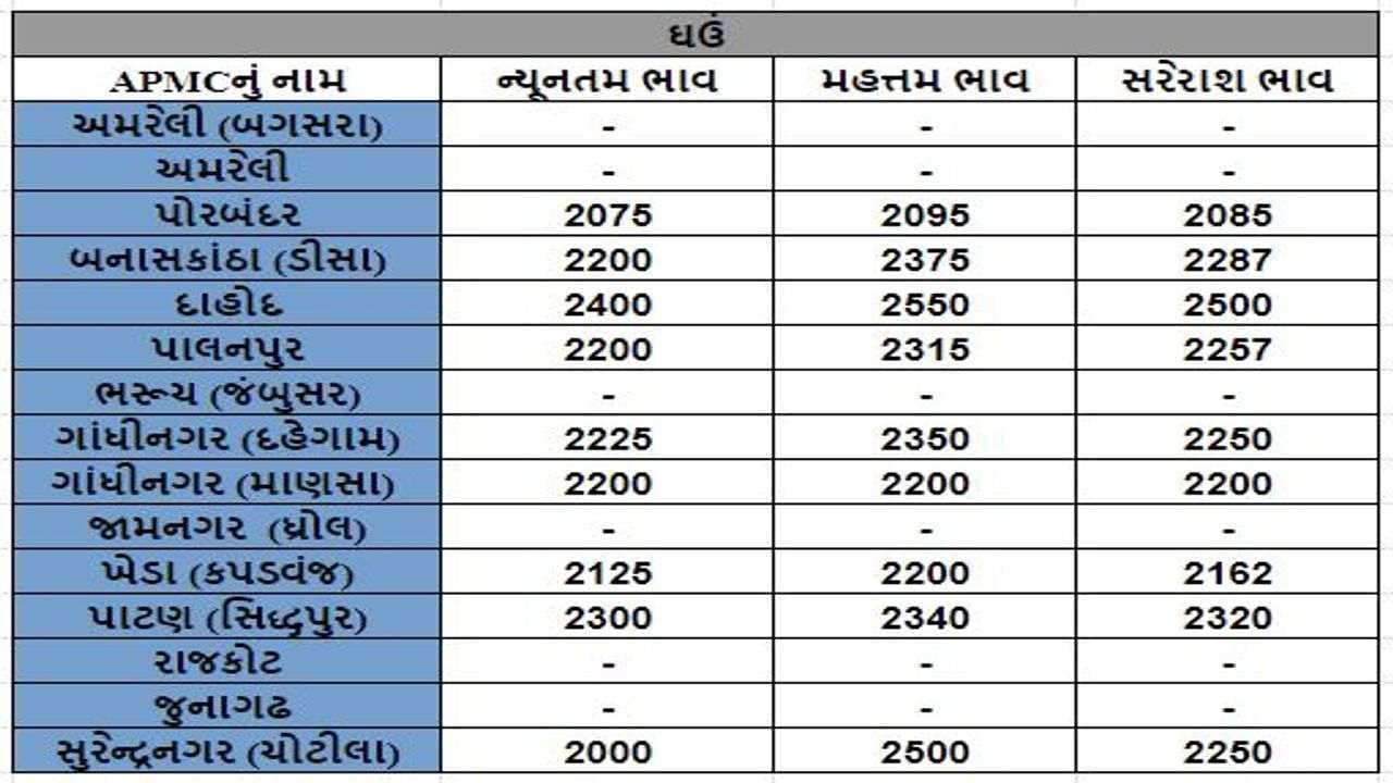 Mandi: The maximum price of sorghum in Gandhinagar's Mansa APMC was Rs 3750, know the prices of different crops
