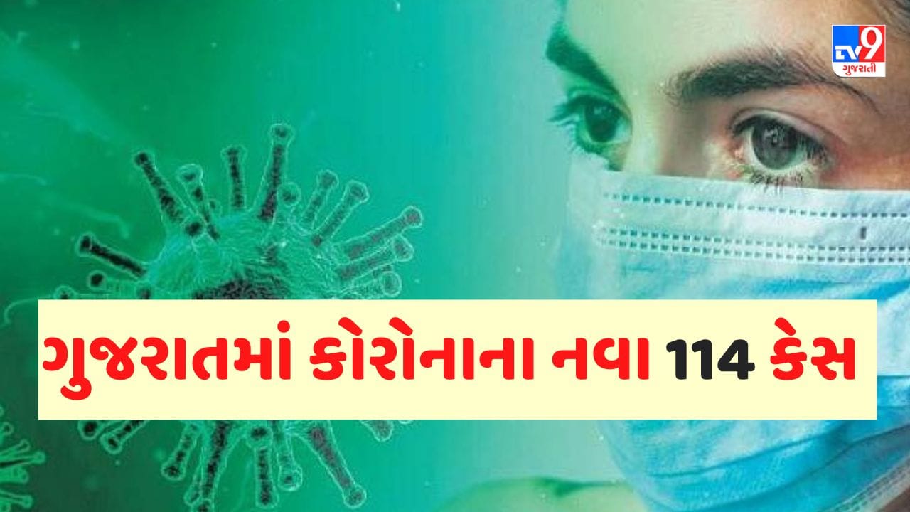 ગુજરાતમાં કોરોનાના નવા 114 કેસ નોંધાયા, એક્ટિવ કેસની સંખ્યા 886એ પહોંચી