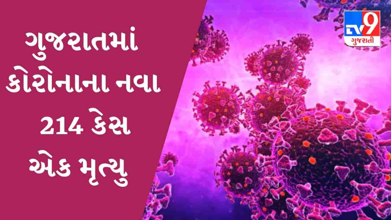 ગુજરાતમાં કોરોનાના નવા 214 કેસ નોંધાયા એક મૃત્યુ, એક્ટિવ કેસની સંખ્યા 1340 થઇ