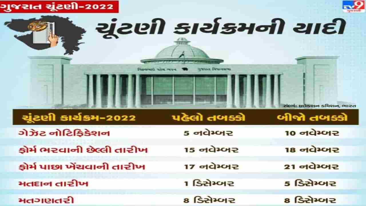 Gujarat Election 2022: પ્રથમ તબક્કામાં 19 જિલ્લાની  89 બેઠકો પર થશે મતદાન, જાણો ચૂંટણી અંગેની તમામ વિગતો