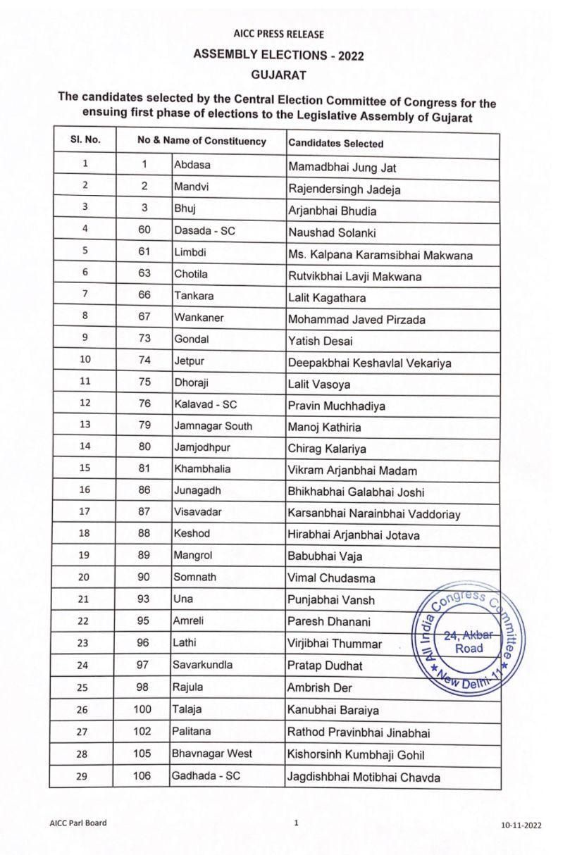 Gujarat Congress List 01