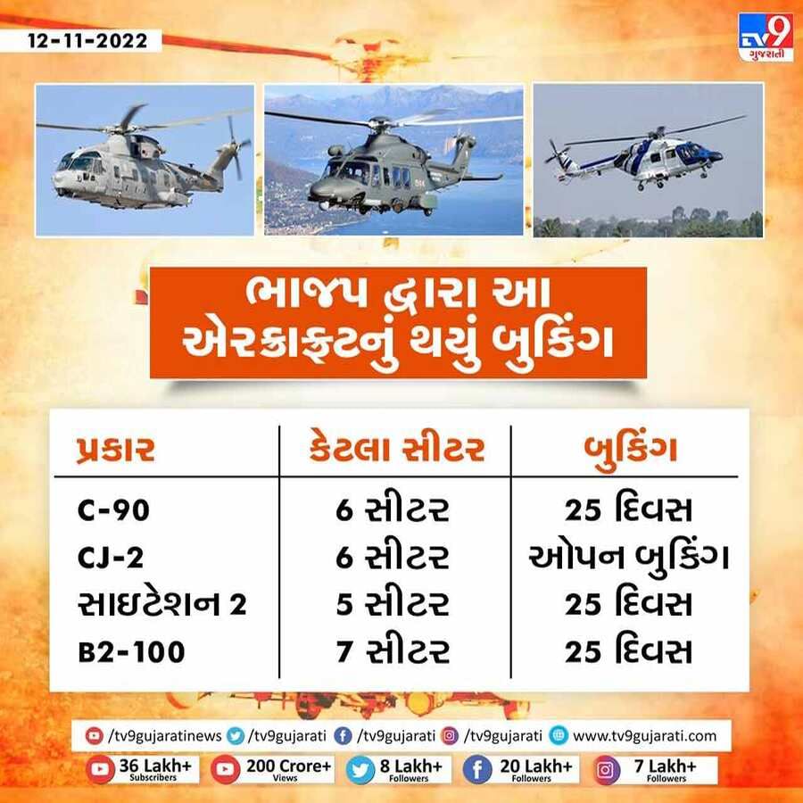 Helicopter booking for Gujarat election 2022 