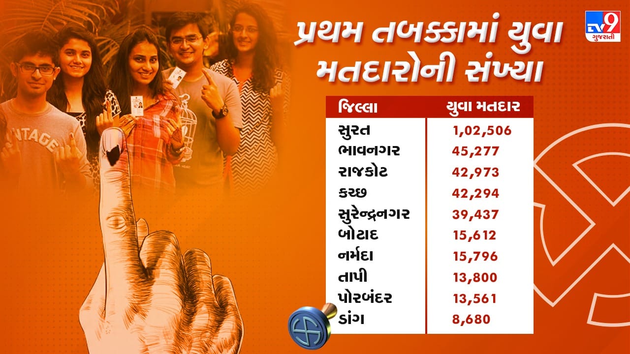 young voters in surat