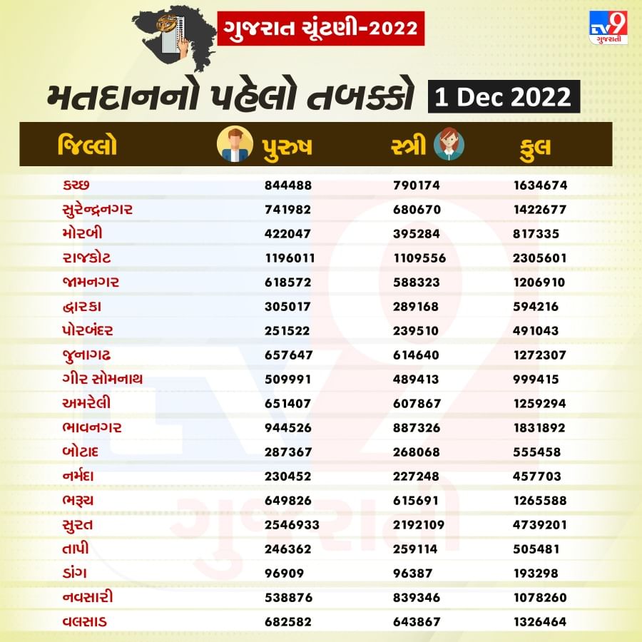 Voters in the first phase of Gujarat Assembly elections