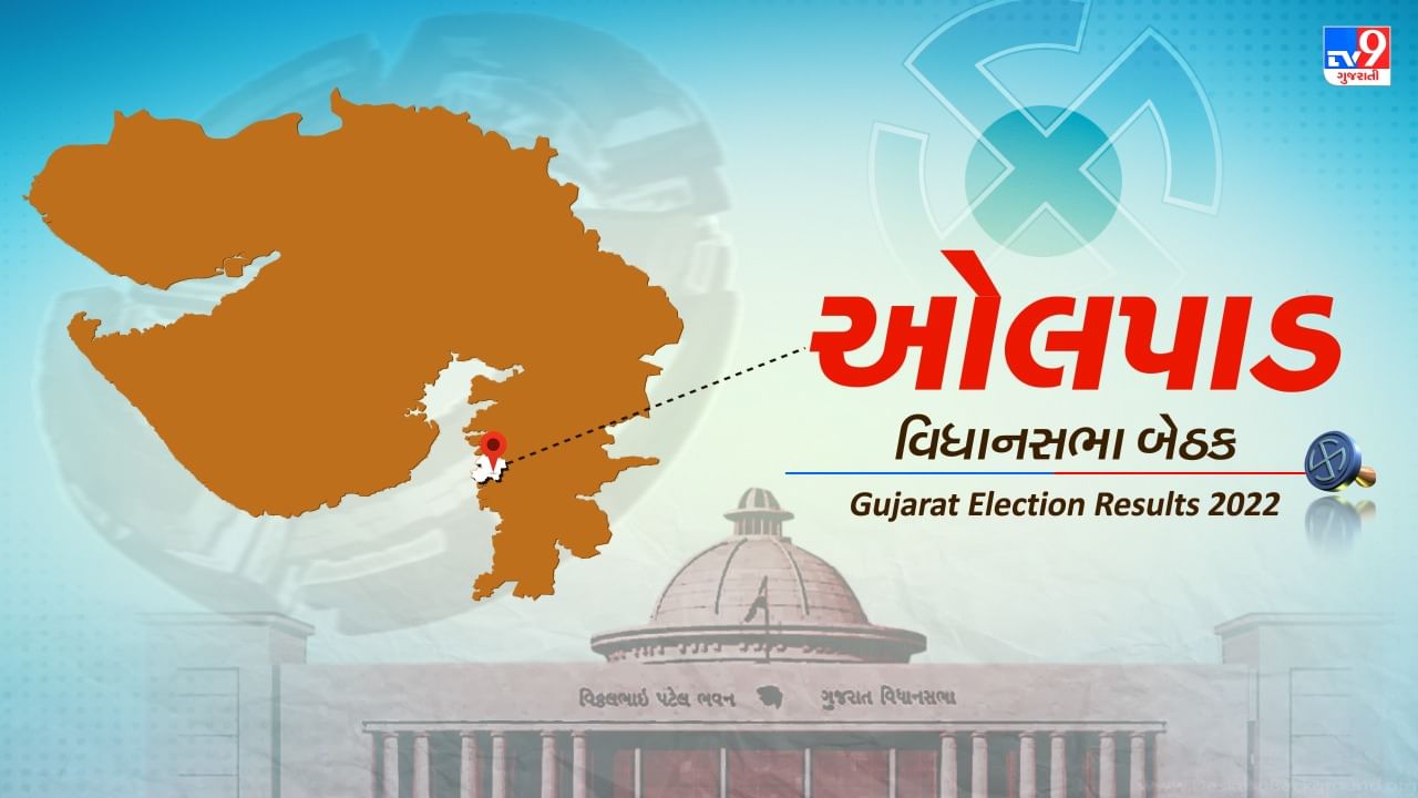 Olpad Election Result 2022 LIVE Updates :  ગુજરાત વિધાનસભા ચૂંટણીમાં ભાજપના ઉમેદવાર મુકેશ પટેલે પહેર્યો જીતનો તાજ