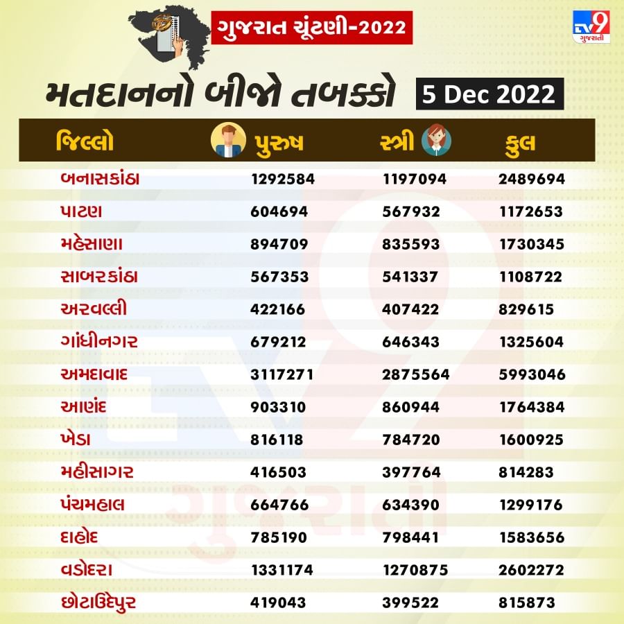 Gujarat election 2022