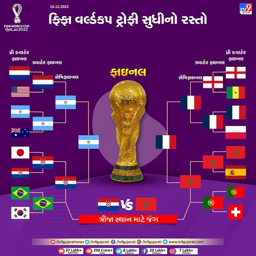 FIFA WC Thirdplace playoffs ક્રોએશિયાની ટીમે બીજીવાર જીત્યો બ્રોન્ઝ