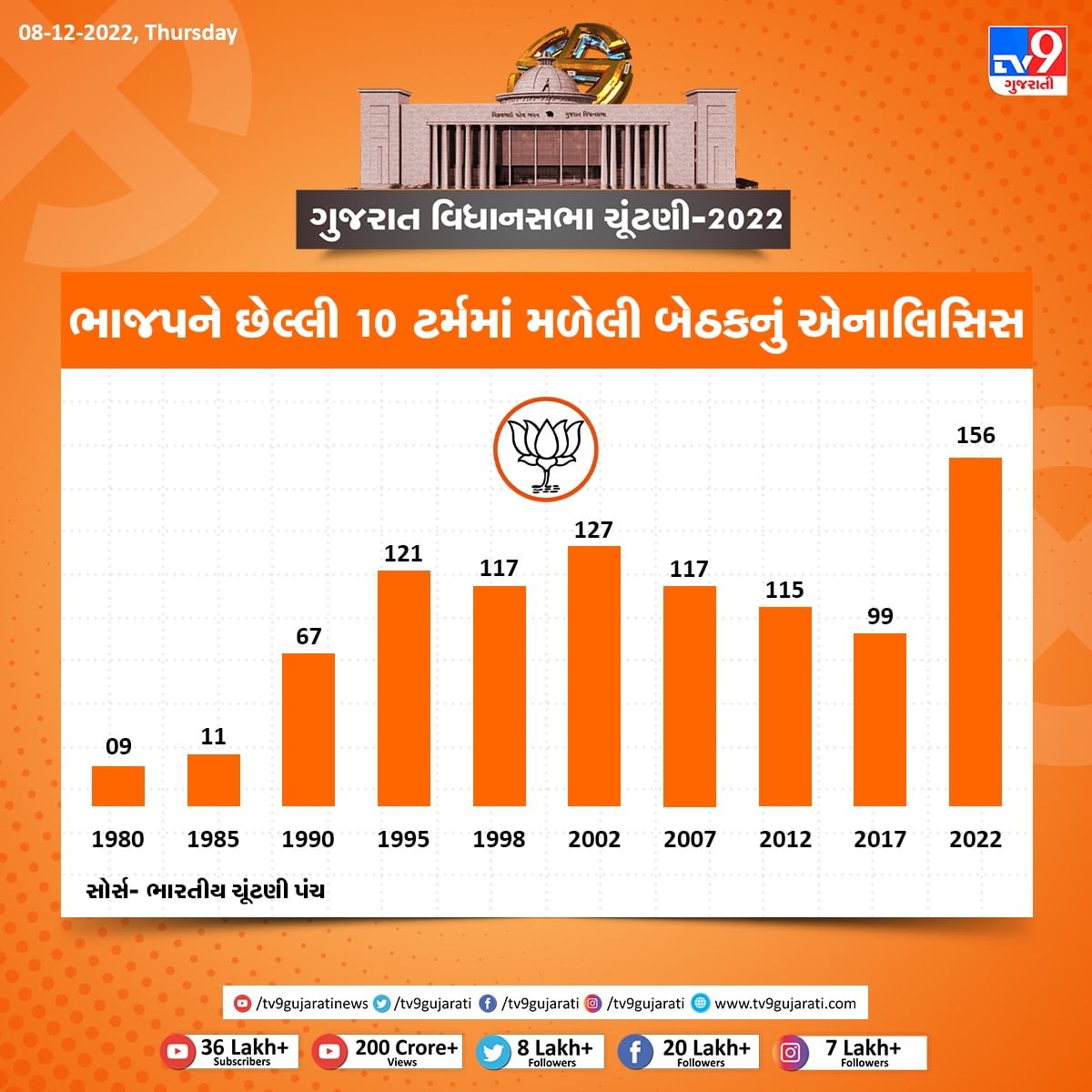 Gujarat Bjp Assembly Seat Analysis