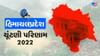 Himachal Pradesh Election Results 2022 : હિમાચલ પ્રદેશમાં શરૂઆતી વલણો પ્રમાણે ભાજપ બહુમતીની નજીક, કોંગ્રેસને 30 બેઠકો