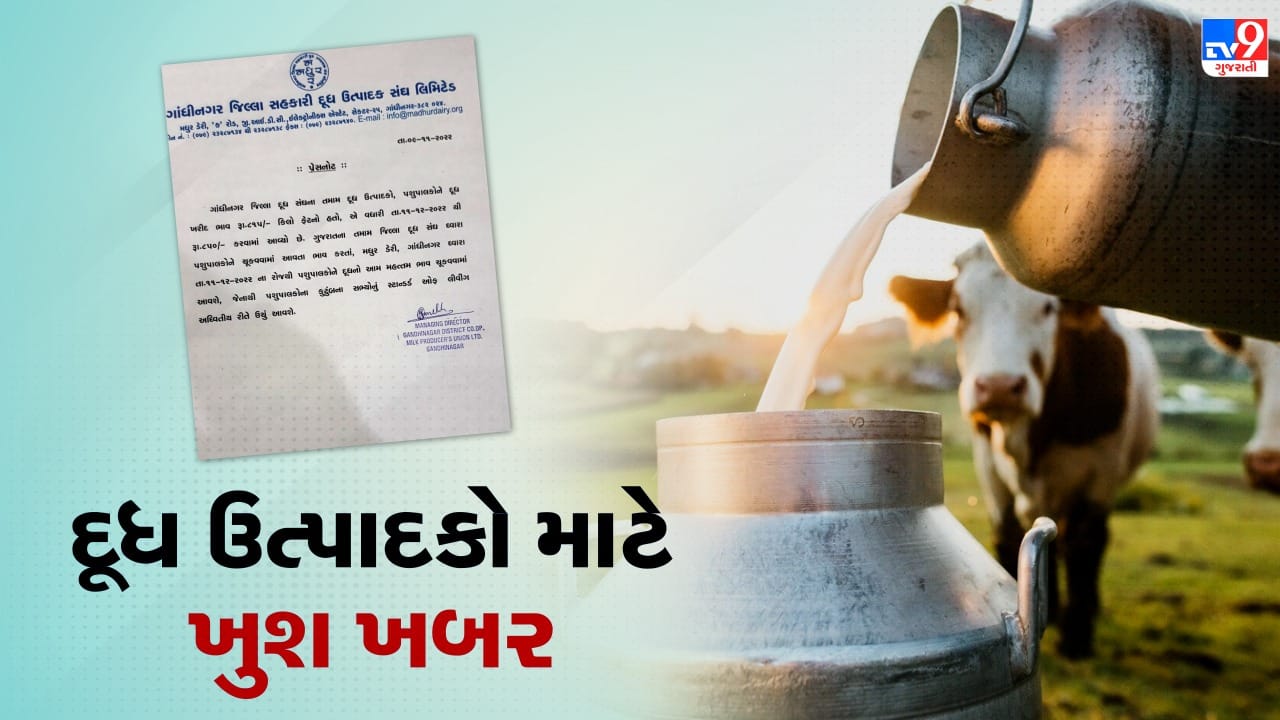 Gandhinagar દૂધ ઉત્પાદકો માટે ખુશખબર, પ્રતિ ફેટના ભાવ વધતા 45 હજાર