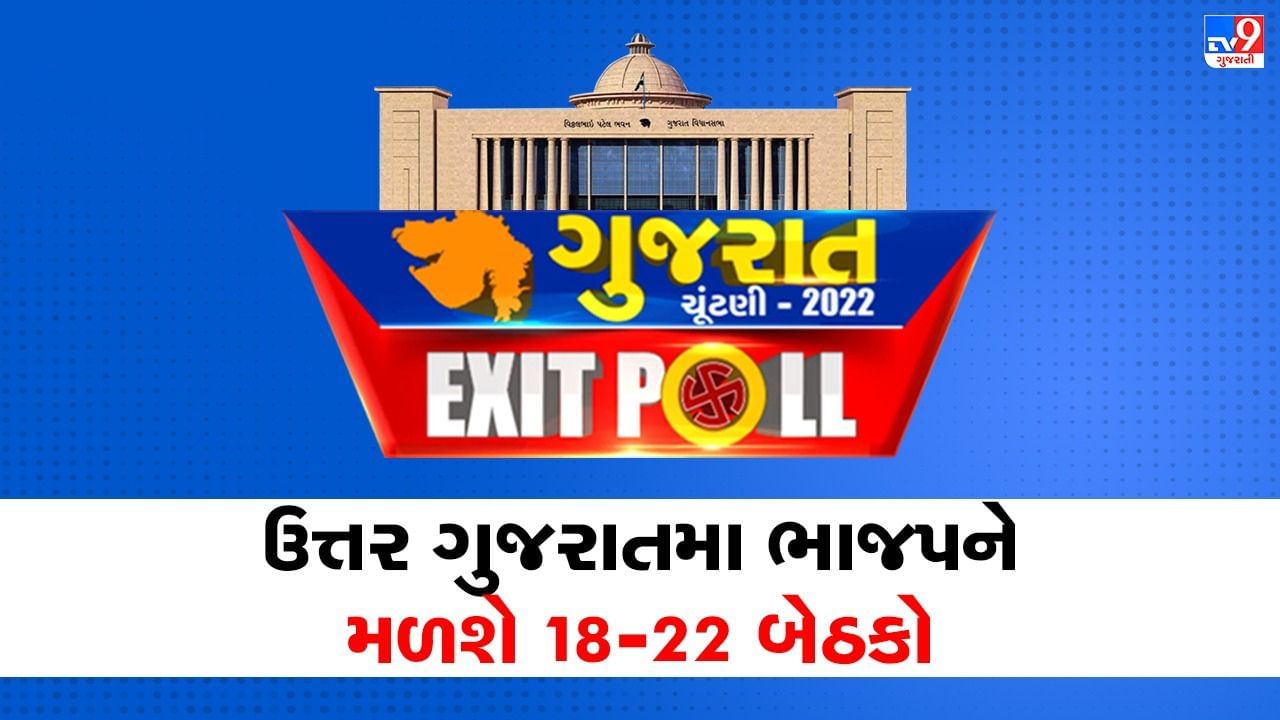 Gujarat Election 2022 Exit Poll Results : ઉત્તર ગુજરાતમાં ભાજપને 18-22 બેઠક મળશે, કોંગ્રેસને નુકશાન, જ્યારે આપ નહિ ખોલી શકે ખાતું