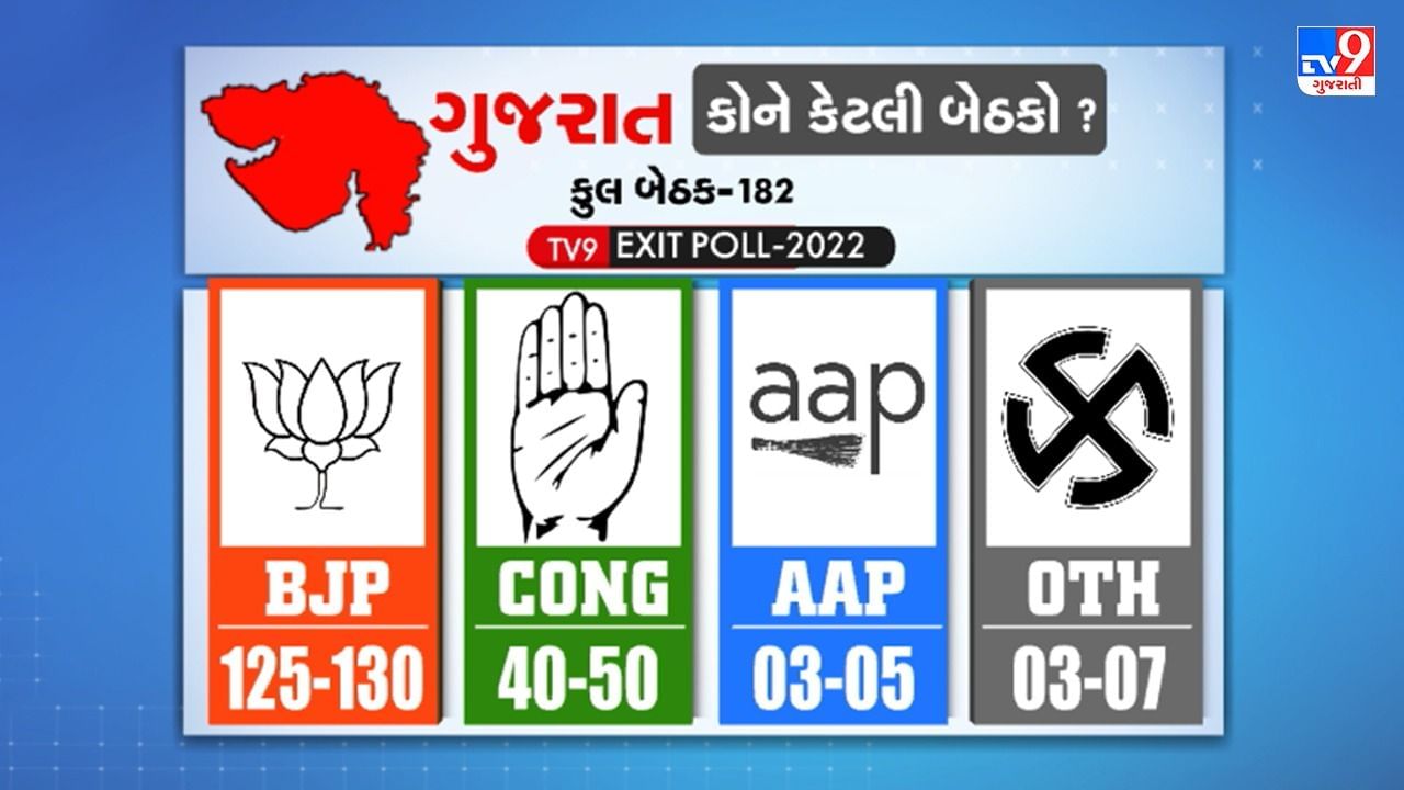 TV9 Exit Polls 2022 : ગુજરાતમાં ફરી બની શકે છે ભાજપની સરકાર,125-139 બેઠક મળવાનું અનુમાન