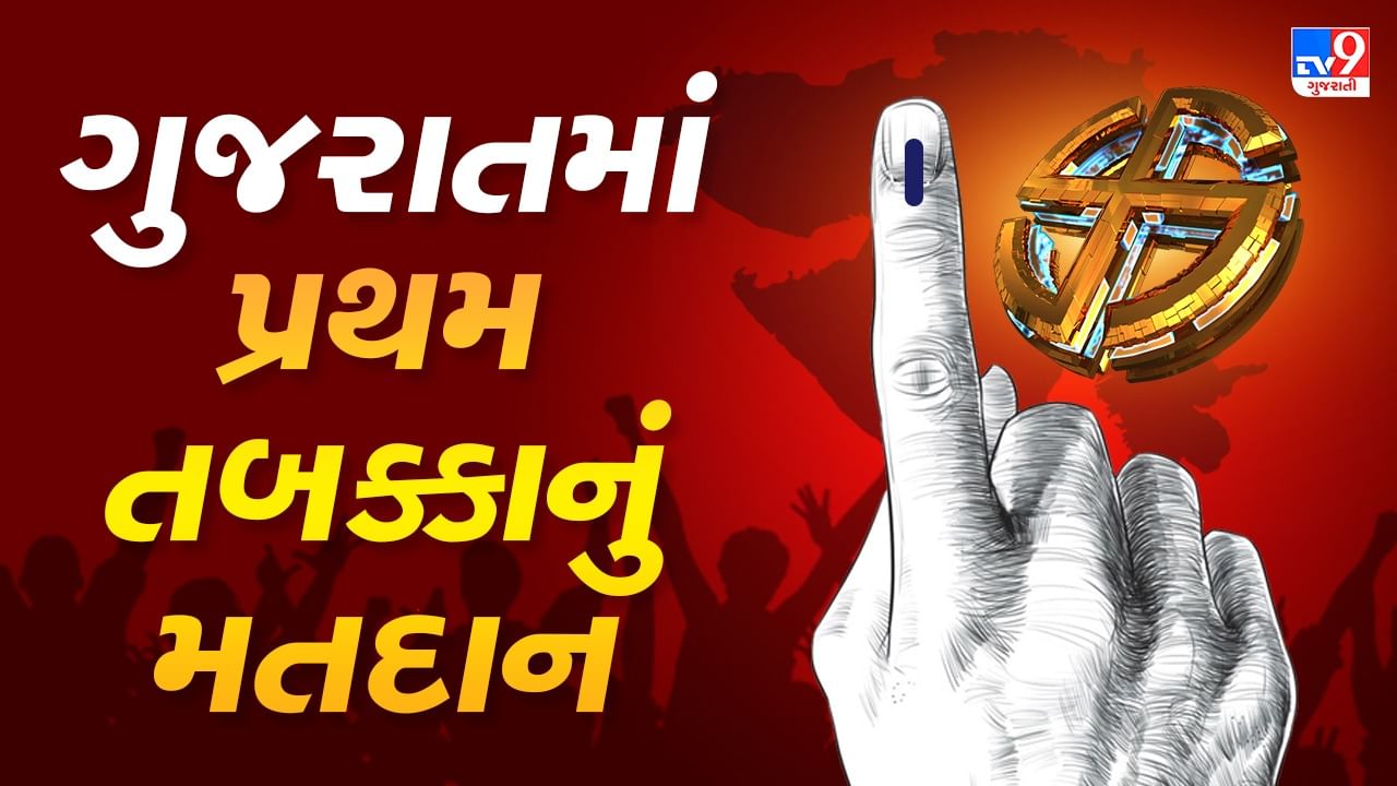 Gujarat Election 2022 : પ્રથમ તબક્કામાં 63.14 ટકા થયુ મતદાન, અનેક દિગ્ગજ ઉમેદવારનું ભાવિ EVMમાં સીલ