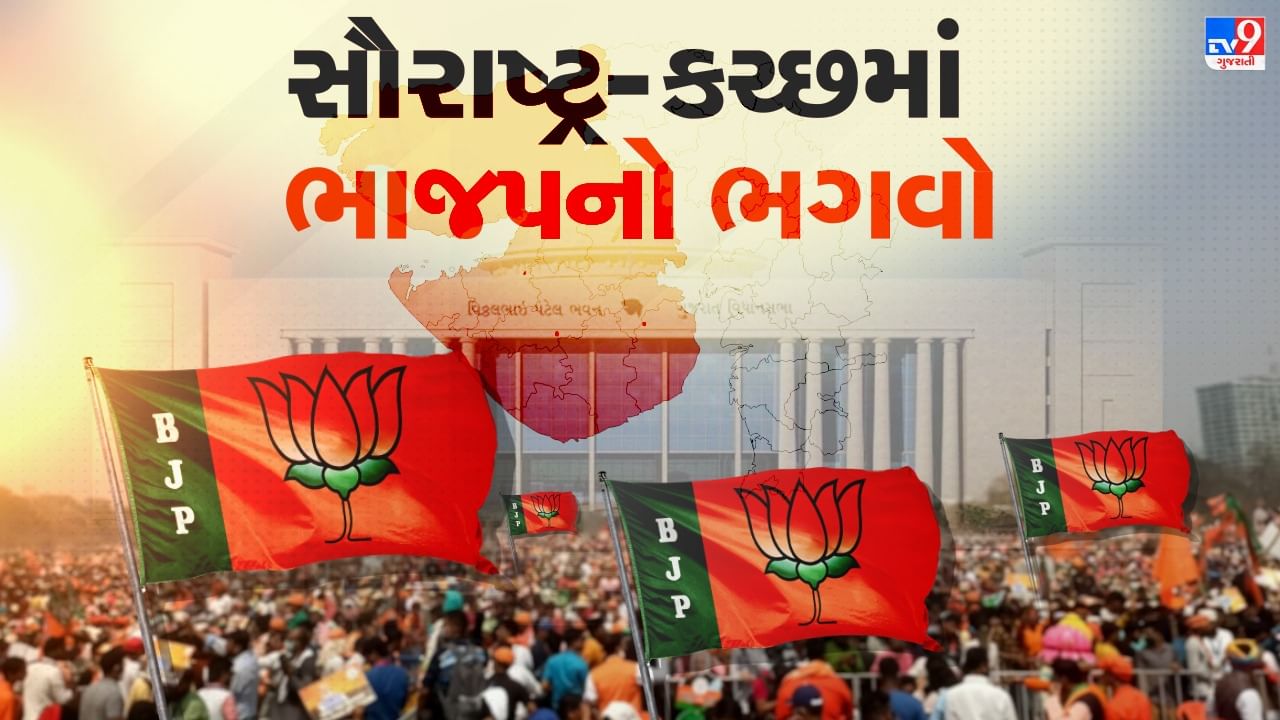 Gujarat Election Result 2022 : સૌરાષ્ટ્ર-કચ્છની 54 બેઠકોમાંથી 42 બેઠક પર ભાજપ આગળ