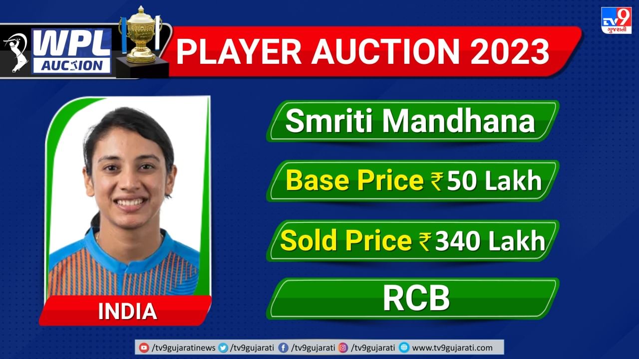 ભારતીય ટીમના વાઈસ કેપ્ટન અને ઓપનર ખેલાડી સ્મૃતિ મંધાના પર સૌથી પહેલા બોલી બોલાઈ હતી. મંધાના માટે ખૂબ સ્પર્ધા રોયલ ચેલેન્જર્સ બેંગ્લોર અને મુંબઈ ઈન્ડિયન્સ વચ્ચે જામી હતી. જેમાં બેંગ્લોરે અંતે 3.40 કરોડ રુપિયાની બોલી સાથે મંધાનાને પોતાની સાથે જોડી લીધી હતી. મંધાના પર ખૂબ પૈસા વરસ્યા હતા અને હવે બેંગ્લોરની કેપ્ટનના રુપમાં જોવા મળી શકે છે.