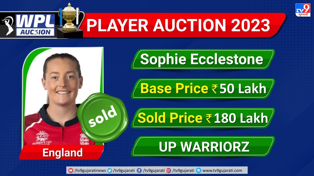 ઇંગ્લેન્ડની સોફી એક્લેસ્ટોન પર પણ ખૂબ પૈસા વરસ્યા હતા. સોફીને ઉત્તર પ્રદેશ વોરિયર્સે પોતાની ટીમમાં 1.80 કરોડ રુપિયા ખર્ચીને જોડવામાં આવી છે.