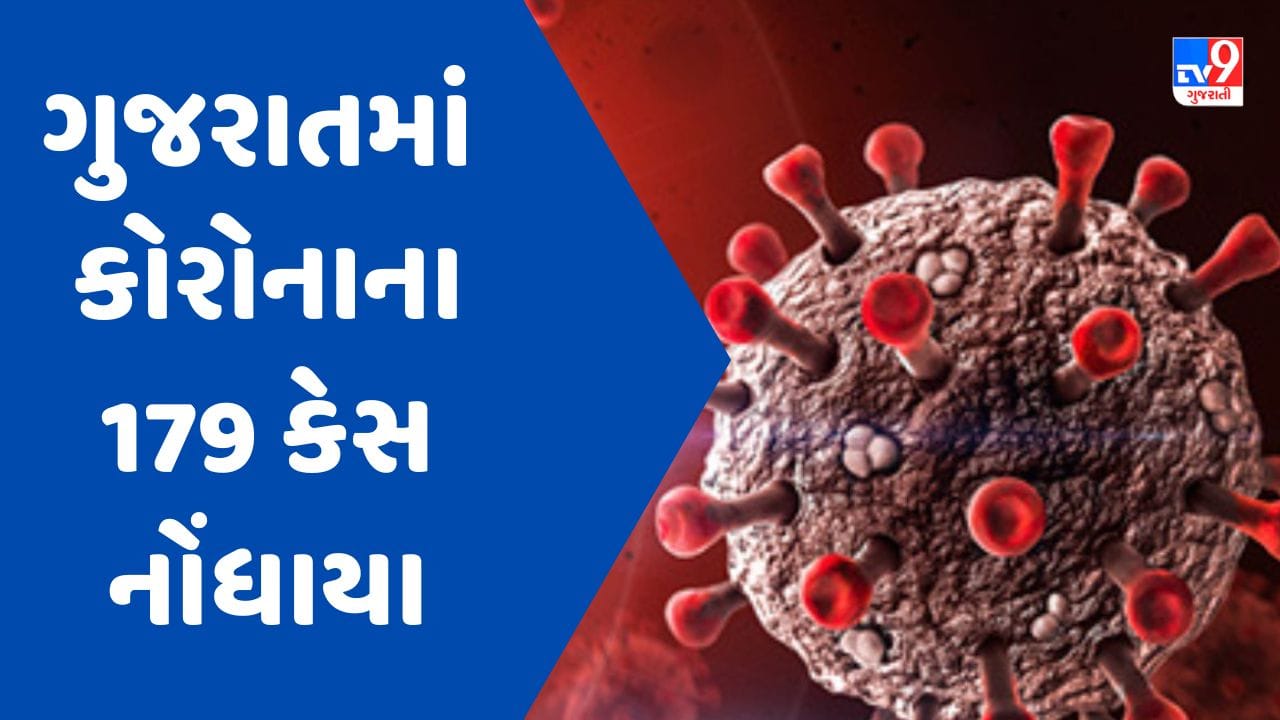 ગુજરાતમાં કોરોનાએ ગતિ પકડી, નવા 179 કેસ નોંધાયા, એક્ટિવ કેસ 655