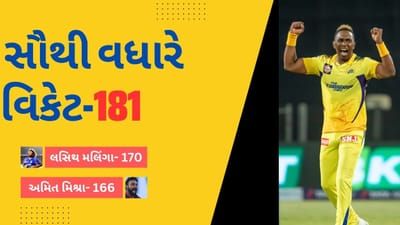 IPL માં સૌથી સફળ બોલર તરીકે ડ્વેન બ્રાવો રહ્યો છે. ચેન્નાઈ સુપર કિંગ્સનો ઓલરાઉન્ડર બ્રાવોએ આઈપીએલમાં પોતાના નામે 181 વિકેટ ઝડપી છે. જ્યારે આ યાદીમાં બીજા ક્રમે લસિથ મલિંગા છે, જેણે 170 વિકેટ ઝડપી છે. મલિંગા હવે નિવૃત્ત થઈ ચુક્યો છે. અમિત મિશ્રા 166 વિકેટ સાથે ત્રીજા ક્રમે છે. 