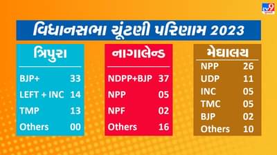 North Eastern Assembly Election 2023 Results Highlight : નાગાલેન્ડ-ત્રિપુરામાં ફરી ભાજપ સરકાર, મેઘાલયમાં પણ મળશે સાથ