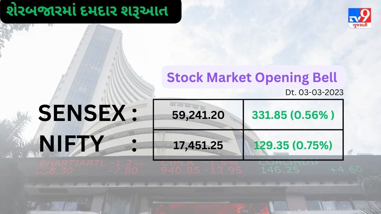 Share Market Today : શેરબજારની દમદાર શરૂઆત, Sensex 500 પોઇન્ટ ઉછળ્યો, અદાણીના સ્ટોક્સમાં તેજી યથાવત