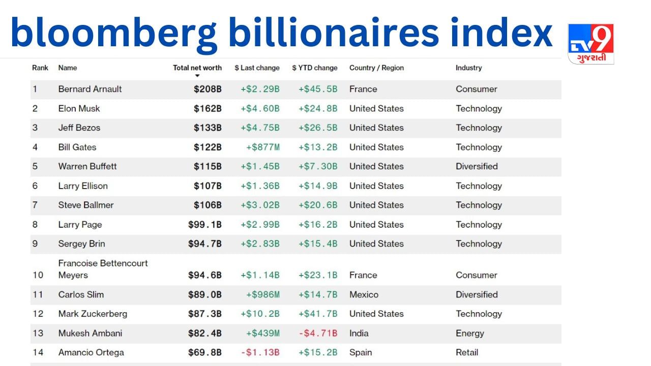 bloomberg billionaires index