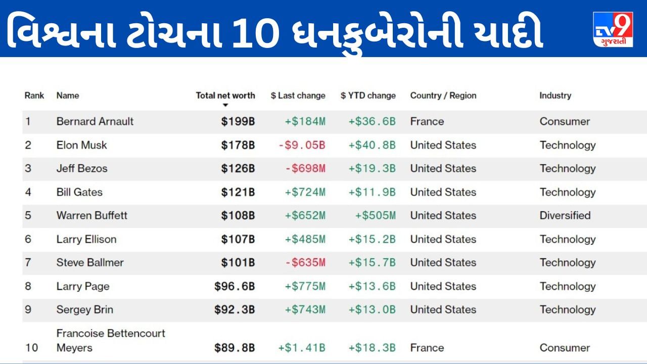 top 10 billionaires