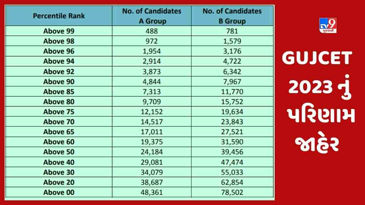 GUJCET 2023 નું પરિણામ થયું જાહેર, B ગ્રૂપમાં ઉતીર્ણ થનારાઓમાં વિદ્યાર્થી કરતાં વિદ્યાર્થીની વધુ