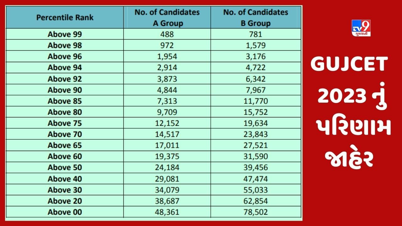 GUJCET 2023 નું પરિણામ થયું જાહેર, B ગ્રૂપમાં ઉતીર્ણ થનારાઓમાં વિદ્યાર્થી કરતાં વિદ્યાર્થીની વધુ