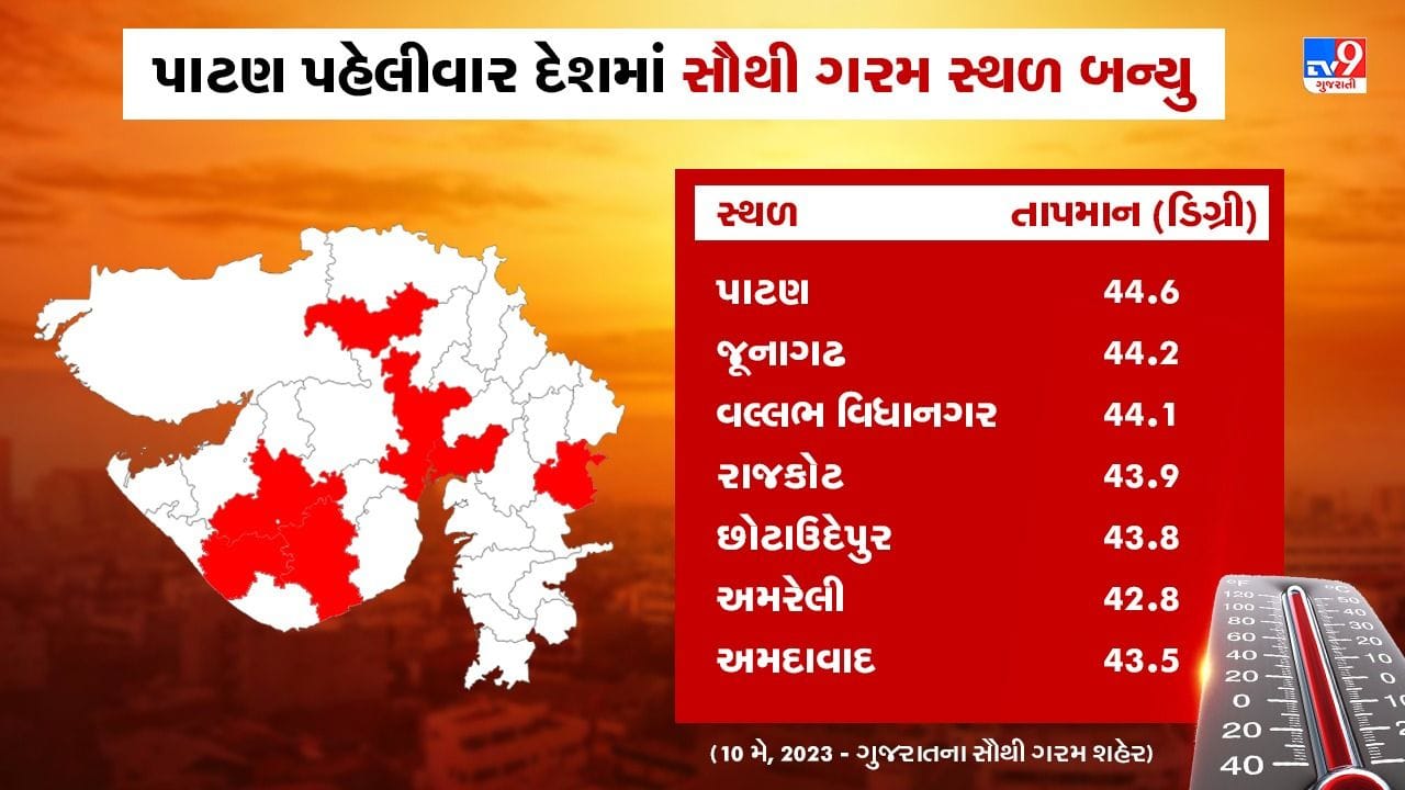 10 મેના રોજ ભારતના 10 સૌથી ગરમ શહેરોમાંથી 7 શહેર ગુજરાતના હતા. જેમ કે, પાટણ- 44.6, જૂનાગઢ- 44.2, વલ્લભ વિધાનગર- 44.1, રાજકોટ- 43.9 છોટાઉદેપુર- 43.8, અમરેલી - 42.8, અમદાવાદ - 43.5 ડિગ્રી. ગુજરાતમાં આવનારા સમયમાં ભારે ગરમી પડી શકે છે.