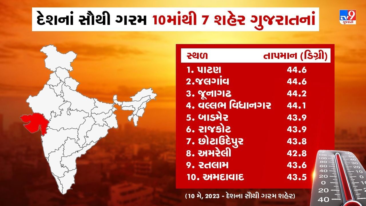 Gujarat Weather: ગુજરાતમાં ગરમીનો પ્રકોપ, દેશના 10 સૌથી ગરમ સ્થળોમાંથી 7 શહેર ગુજરાતના!