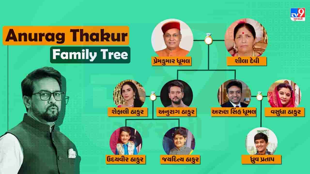 Anurag Thakur Family Tree :  ક્રિકેટમાંથી રાજનીતિમાં પગ મૂકનાર અનુરાગ ઠાકુરના લોહીમાં રાજનીતિ છે, જાણો કોણ છે પરિવારમાં