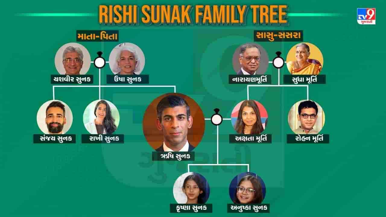 Rishi Sunak Family Tree : દાદા દાદી ભારતના, જાણો બ્રિટેનના PM ઋષિ સુનકના પરિવાર વિશે