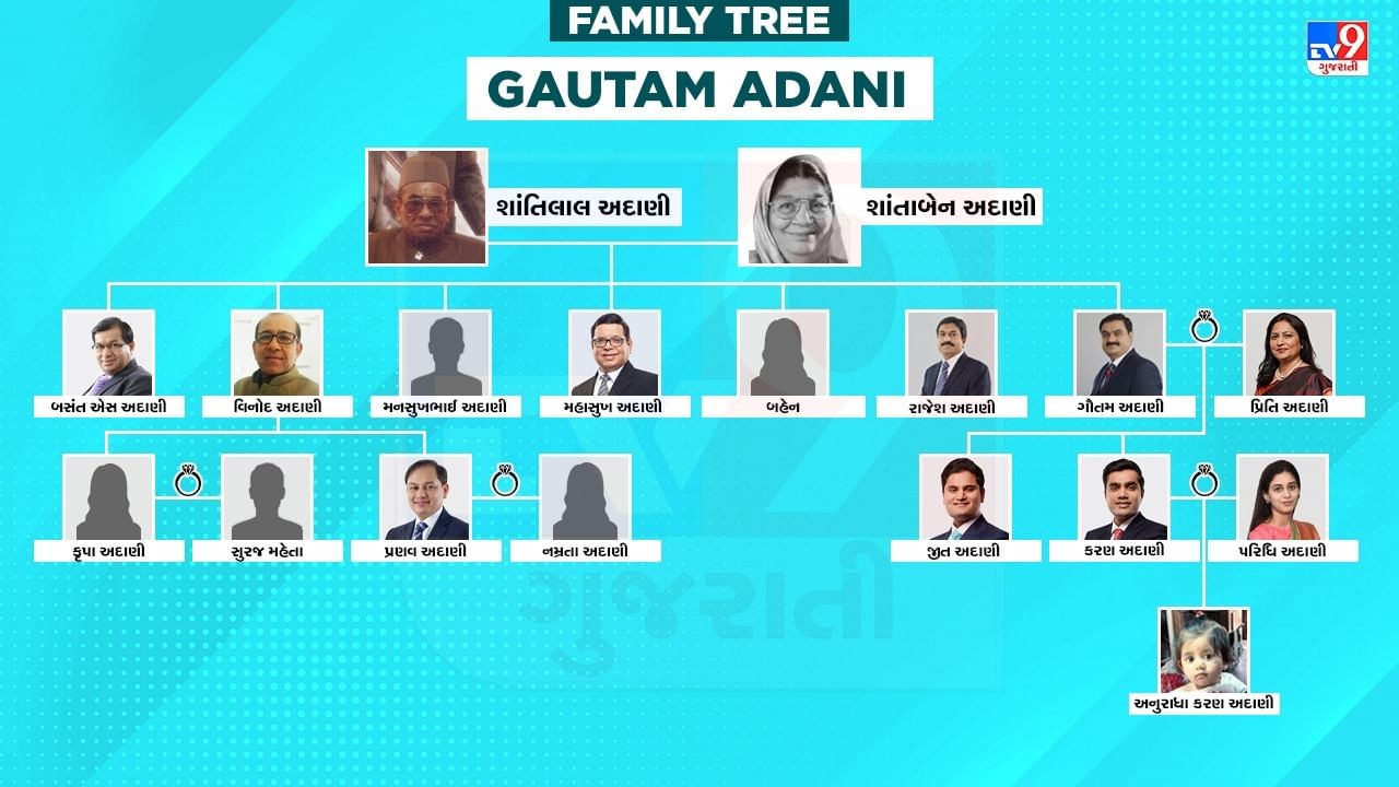 Gautam Adani Family Tree : ગુજરાતી બિઝનેસમેન ગૌતમ અદાણી 7 ભાઈ-બહેન સાથે ...