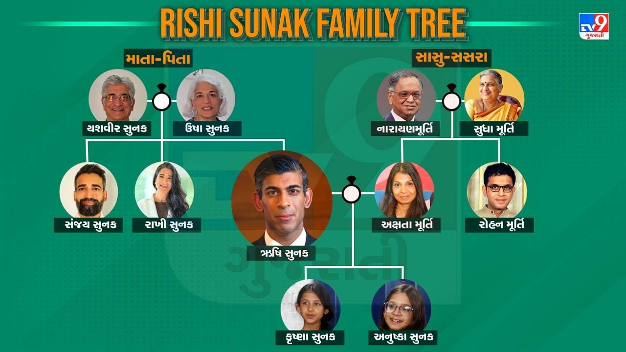 Rishi Sunak Family Tree : Grandparents from India, Know about British PM Rishi Sunak’s family