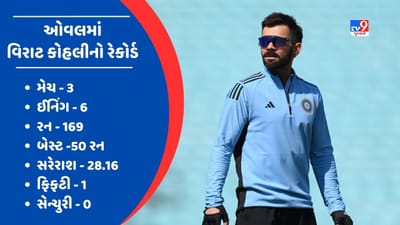  વર્લ્ડ ટેસ્ટ ચેમ્પિયનશિપ 2023માં પૂર્વ ભારતીય કેપ્ટન વિરાટ કોહલી કિંગ બની શકે છે. તેણે ઓવલમાં 3 ટેસ્ટ મેચ રમી છે, જેમાં તેણે 169 રન બનાવ્યા છે. જે હાલના ભારતીય બેટ્સમેનોની સરખામણીમાં સૌથી વધારે છે. ભારતીય ફેન્સ તેની પાસે વધુ એક સેન્ચુરીની આશા રાખી રહ્યા છે. 