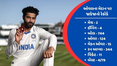 34 વર્ષીય ગુજ્જુ ઓલરાઉન્ડર જાડેજા હાલમાં ટેસ્ટ રેકિંગમાં નંબર 1ના સ્થાને છે. તેણે એક ભારતીય બોલર તરીકે ઓવલના મેદાન પર સૌથી વધારે 11 વિકેટ લીધી છે. કપિલ દેવ એ આ મેદાન પર 3 મેચમાં 10 વિકેટ લીધી હતી. 